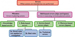 Errors chart