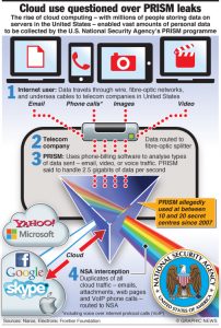 June 11, 2013 -- The rise of cloud computing -- with millions of people storing data on servers in the United States -- enabled vast amounts of personal data to be collected by the U.S. National Security Agency’s PRISM programme. Graphic shows how phone-billing software developed to analyse web usage and senable ervice providers to offer special deals suited to each consumer's usage patterns has been hijacked by spooks.