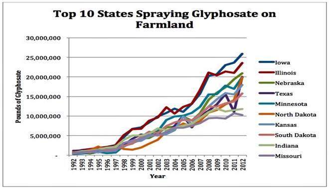 states spraying roundup